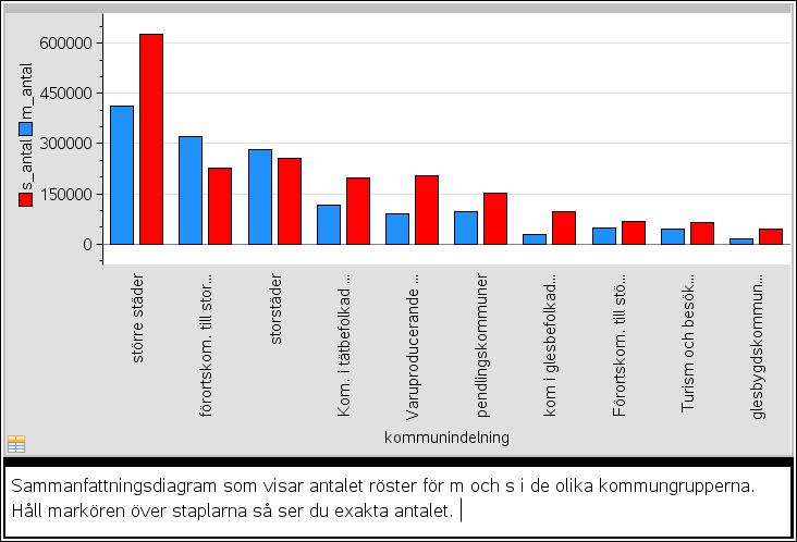 Antal röstberättigade i de olika kommuntyperna I TI-Nspire-dokumentet har vi sedan tre diagram som visar resultat