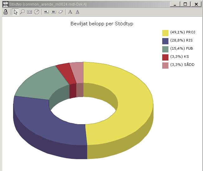 I tidigare versioner kunde man enbart stapla värden för dimensioner i staplade stapeldiagram. Ringdiagram Diver 6.