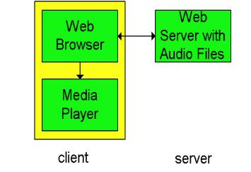 Streaming From Web Servers Audio: in files sent as HTTP objects Video (interleaved audio and images in one file, or two separate files and client synchronizes the