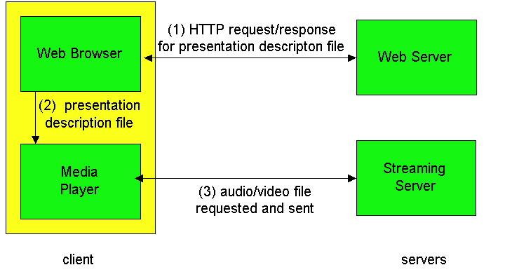 Using a Streaming Server This gets us around HTTP, allows a choice of UDP vs.