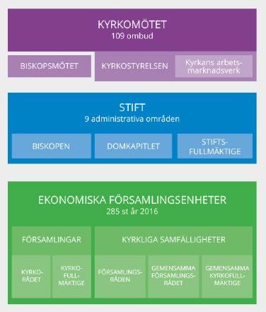 4 Ett eller två val Om församlingen är ekonomisk självständig, förrättas ett val, där kyrkofullmäktiges medlemmar väljs. Kyrkofullmäktige leder en självständig församlings verksamhet.