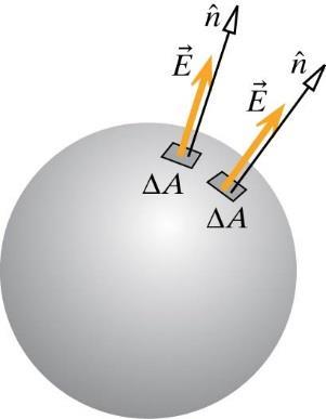 1.3 Gauss lag Vi återkommer nu till Gauss lag, som relaterar elektriska flödet genom en sluten yta till laddningen