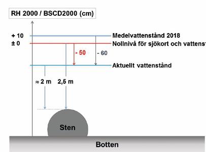 FAQ Varför anpassas nollnivån till Rikets höjdsystem RH 2000?