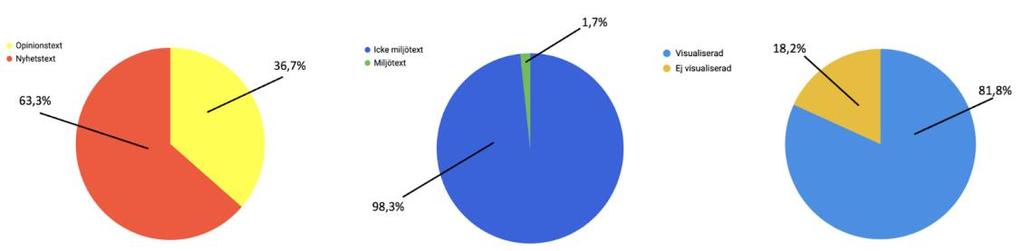 5.1.2 Aftonbladet Tabell 1. Diagram 1A. Diagram 1B. Diagram 1C. Av Aftonbladets 651 artiklar från 2017 handlar endast elva artiklar om miljö- och klimatfrågor (Tabell 1).