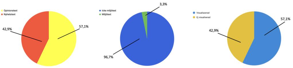 5.1.5 Västerbottenskuriren Tabell 4. Diagram 4A. Diagram 4B. Diagram 4C. 21 av de 642 granskade artiklarna i Västerbottens-kuriren är miljö- eller klimatartiklar (Tabell 4).