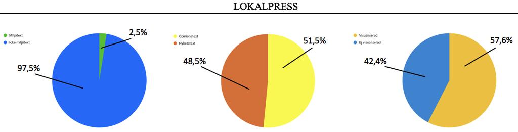 Diagram 5A. Diagram 5B. Diagram 5C. Diagram 6A. Diagram 6B. Diagram 6C. I lokalpressen är 2,5 procent av texterna miljötexter medan 97,5 procent handlar om andra ämnen (Diagram 5A).