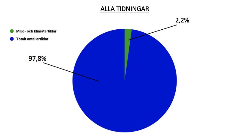 Diagram 8A. Då det totala antalet artiklar i alla tidningar räknas samman handlar nästan 98% av artiklarna om andra ämnen än miljö eller klimat.