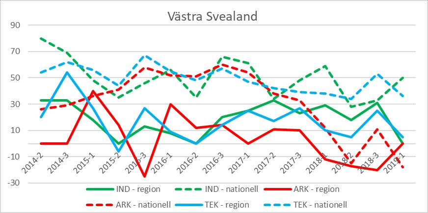 Västra Svealand (Dalarna, Värmland, Västmanland, Närke) Diagram 21: Förväntningar på orderlägets utveckling i regionen (heldraget) jämfört med riket (streckat), per verksamhetsområde.