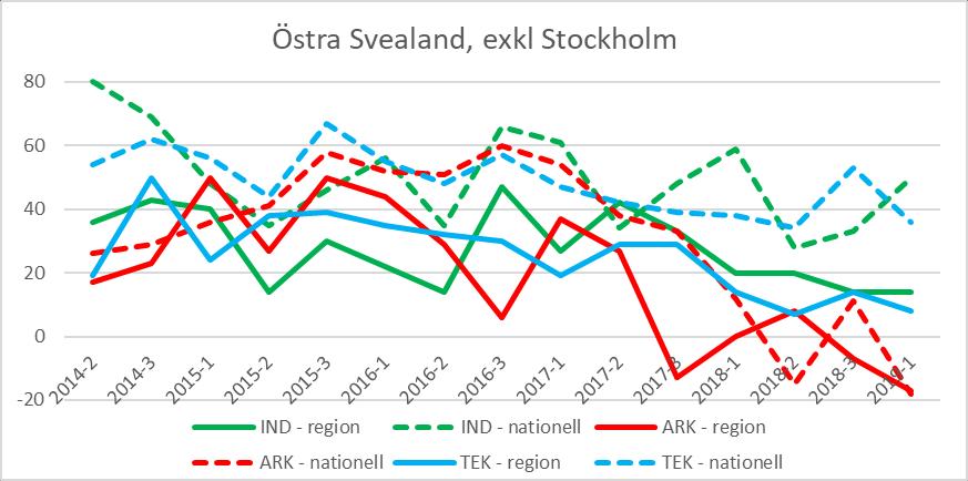 Östra Svealand, exklusive Stockholm (Uppland, Södermanland) Diagram 22: Förväntningar på orderlägets utveckling i regionen (heldraget) jämfört med riket (streckat), per verksamhetsområde.