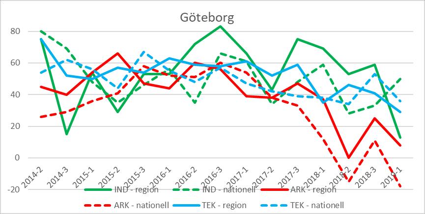 Göteborg Diagram 25: Förväntningar på orderlägets utveckling i regionen (heldraget) jämfört med riket (streckat), per verksamhetsområde.