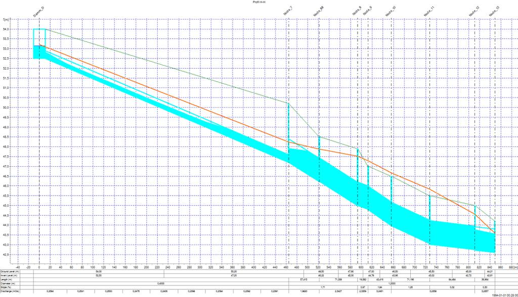 Profil H-H Trycknivån stiger över markytan i tre punkter (Nod 9, 10 och 11). Som högst ca 30