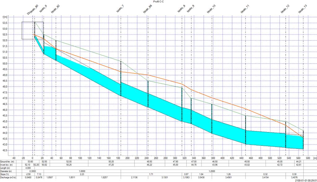 Profil C-C Trycknivån stiger över markytan i fem punkter (Noderna 8, 9, 10, 11 och 88), noderna 9, 10 och 11 är gemensamma för profilerna B-B, C-C och H-H. Som högst ca 75 cm trycklinje över mark.