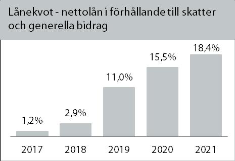 För 2019 budgeteras ett överskott om 197 Mkr, vilket motsvarar 1 % av skatter, generella statsbidrag och utjämning.