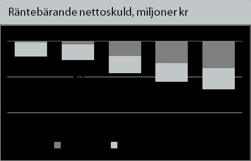 Det innebär att för hela planperioden budgeteras drygt 200 Mkr i årliga överskott.