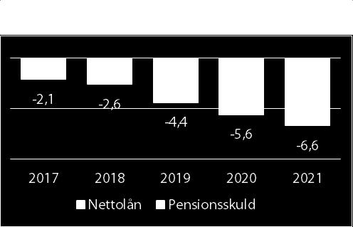 Utifrån de planerade resultat- och investeringsnivåerna bedöms lånekvoten understiga 30 % under hela planeringsperioden 2019 2021.