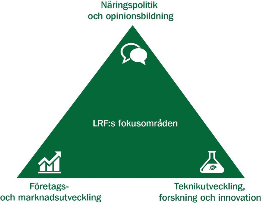 LRFs energiarbete I LRF:s energistrategi definieras tre fokusområden för LRF som organisation, (1) Företags- och marknadsutveckling, (2) Näringspolitik och opinionsbildning samt (3)