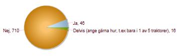 Få använder biodrivmedel 6% 92% 2% Figur X.