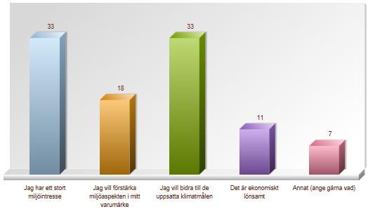 Varför använda biodrivmedel? Fråga X.