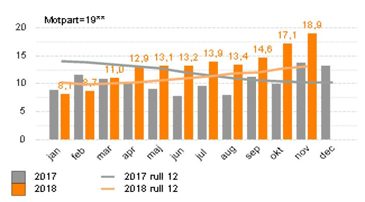 Prognos Prognosen är oförändrad efter oktober, vilket innebär ett negativt resultat med - 74 mkr, som ger -84,4 mkr i budgetavvikelse.