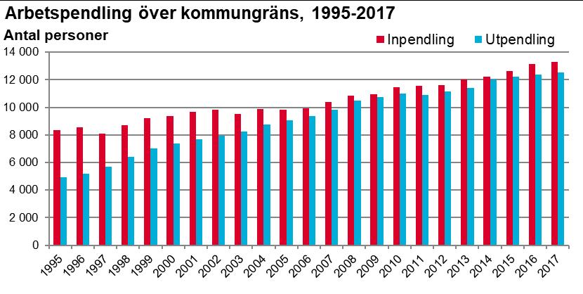 Jämnast könsfördelning inom hotell- och restauranger Fördelningen mellan kvinnor och män var jämnast för arbetstillfällen inom branschen Hotell- och restaurangverksamhet, 51 procent kvinnor och 49