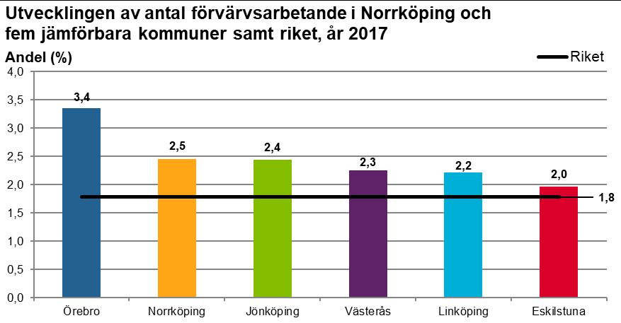 Den totala ökningen i Norrköping var 1 580 personer och av dessa var det drygt 870 män och drygt 700 kvinnor. Ökningen var högre bland männen, både i absoluta tal och relativt sett, +2,7 procent.