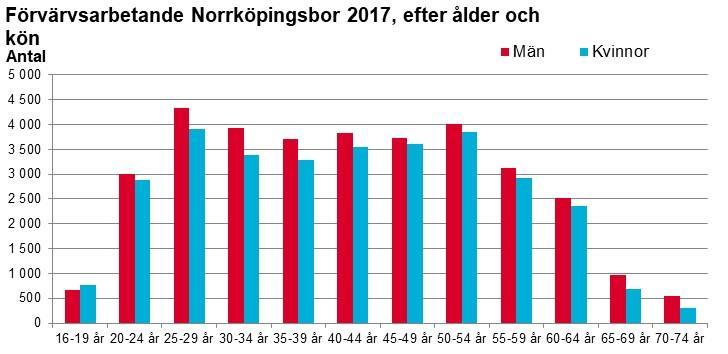 Förvärvsarbetande efter ålder Nedanstående diagram visar antal förvärvsarbetande Norrköpingsbor efter kön och åldersgrupp (fem-årsklasser).