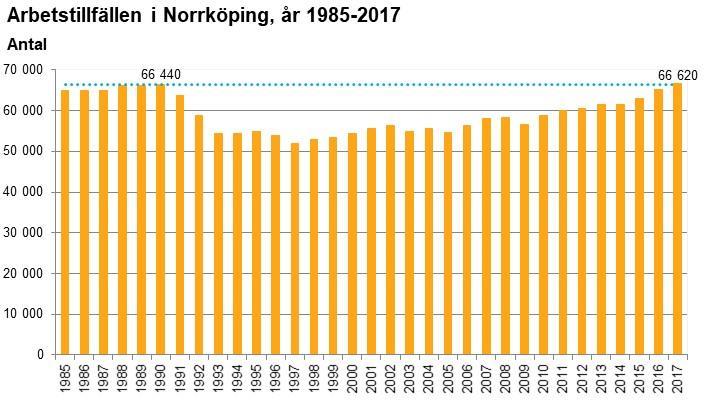 Ökat antal arbetstillfällen i Norrköping Antalet personer som förvärvsarbetade i Norrköping oavsett bostadskommun (den så kallade dagbefolkningen) år 2017 var 66 620 personer.