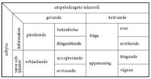 Figur 3. Språkhandlingar med förväntade och alternativa responsdrag. (Ur Holmberg & Karlsson 2013:36). Figuren visar vilken möjlig respons som mottagaren har att välja på.