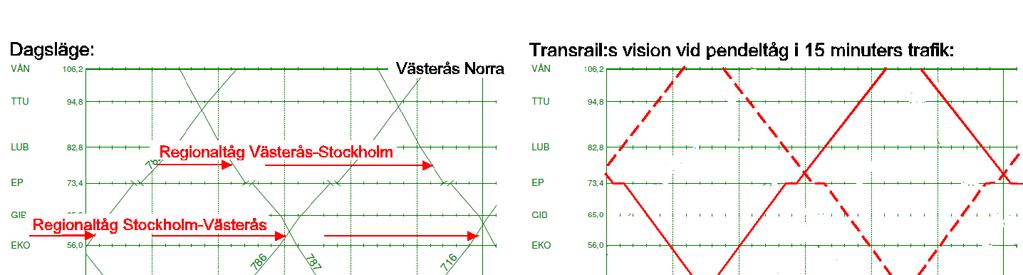 Sida 60 av 77 9 Infrastruktur och tåglägen I denna rapport förtjänar Trafikverket ett eget, om än kort, kapitel eftersom Trafikverket ansvarar för en stor del av förutsättningarna för tågtrafiken,