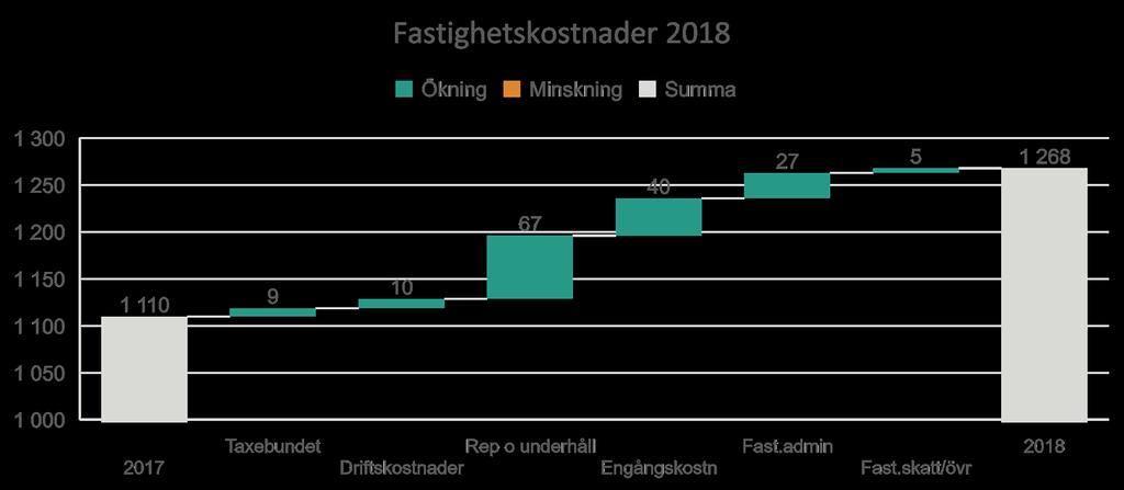 Resultaträkning Belopp i mkr Jan-dec Jan-dec Intäkter 2 792 2 665 Fastighetskostnader -1 268-1 110 Driftsöverskott 1 524 1 555 Central administration -65-62 Finansnetto -458-433 Resultat från andelar