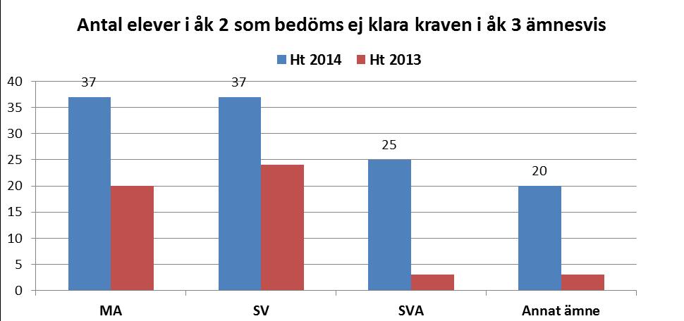 Forts 15 Kommentarer graf 2 För att får en jämförbar bild mellan skolorna åskådliggör graf 2 andelen elever i åk 2 som bedöms att inte klara de kommande målen i åk 3 uppdelat på respektive skola.