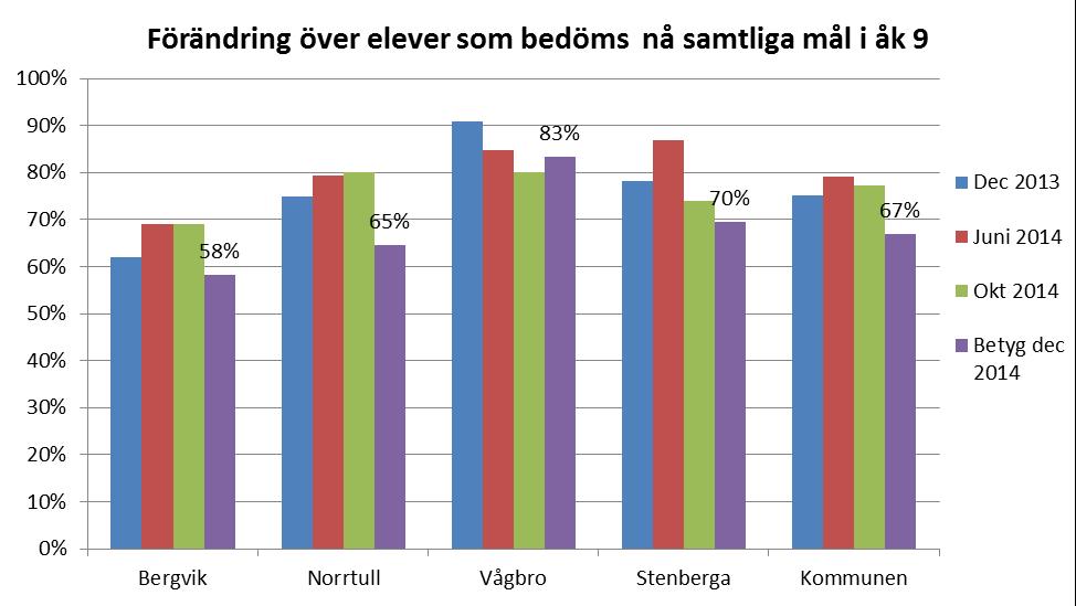 Forts 16 Andel elever i åk 9 med betyg i engelska, matematik och svenska höstterminen 2014 100% 80% 70% 75% 83% 77% 76% 60% 40% Pojkar Flickor Alla 20% 0% Stenberga Norrtull Vågbro Bergvik Hela