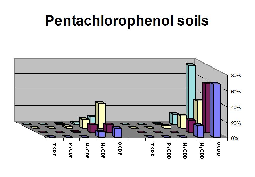 Dioxinprofiler (fingerprints) Chlor-alkali soil 40% 30% 20% 10% TCDF HxCDF OCDF TCDD HxCDD OCDD 0% Ky-5 soil Pulp- and paper effluents