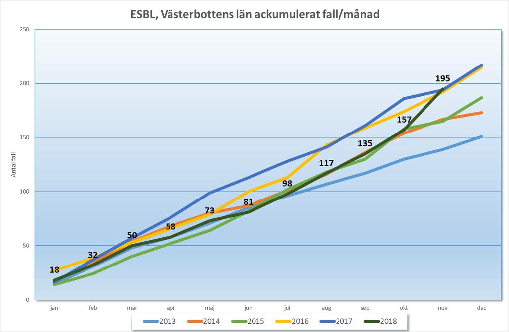 Aktuellt om resistens ESBL Resistens I+R cefotaxim + genta 26% cefotaxim + cipro 72% cefotaxim +TS 59% cefotaxim +pip/taz 19% Resistens R Cefotax + genta + cipro +