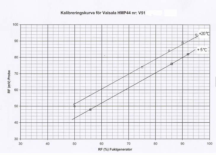 Från tagna avläsningar kan man för varje givare rita upp ett kalibreringsdiagram (Fig.3.3). Ur kalibreringsdiagrammet avläses sedan korrekta värden. Figur 3.3. Exempel på kalibreringsdiagram för RF-givare vid två olika temperaturer (5 o och 20 o C).