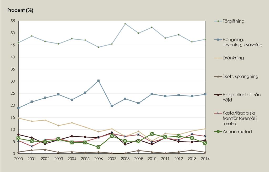 Självmord efter tillvägagångssätt 2000 2014, kvinnor,