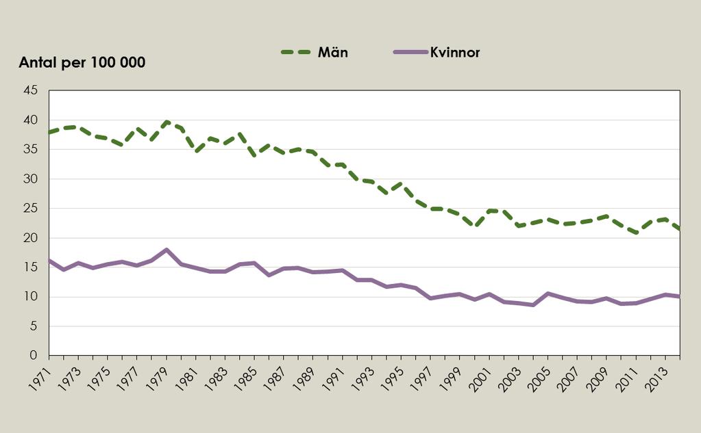 Antal självmord per 100 000 invånare år 1971