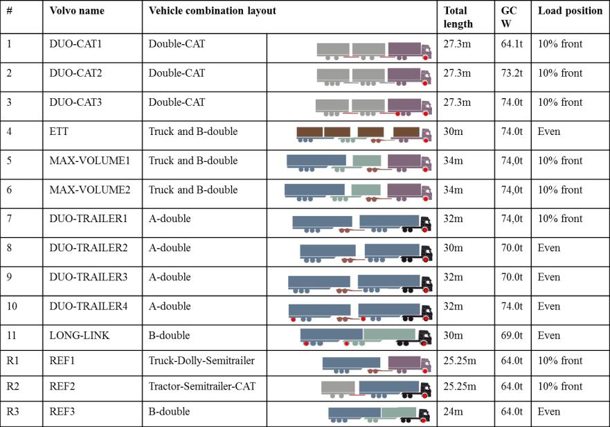 Innerradie m Finland 34,5m; 120 grader Radier, yttre;12,5m inner min 4m (0,8m yttre svep) inner min 3,7m (< 0,5m yttre svep) 6 5 4 3 2 1 0 DUO-CAT1 DUO-CAT2 DUO-CAT3 ETT MAX volym 2 axle link