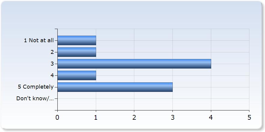 I feel that I will have use of what I have learnt after my studies I feel that I will have use of what I have learnt after my studies 1 Not at all 2 (18,2%) 4 4 (36,4%) Not relevant 1 (9,1%) 15.