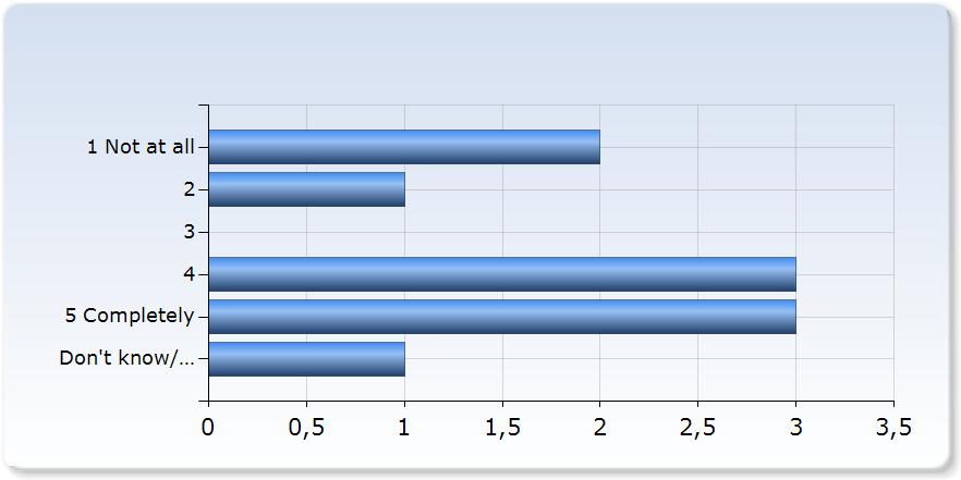 I could understand what was being taught I could understand what was being taught 3 3 (30,0%) 4 2 (20,0%) 5 Completely 4 (40,0%) I have received constructive feedback on my performance I have