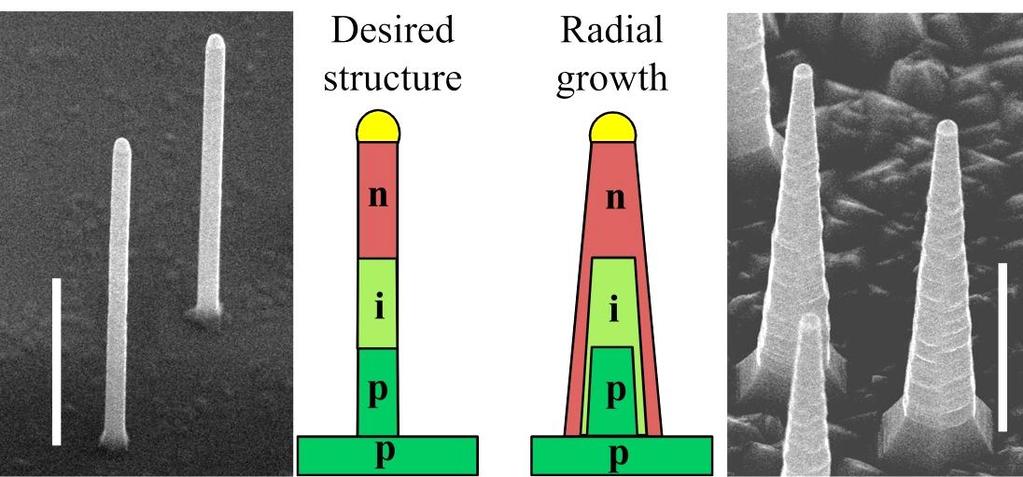 Figure 3.5 Radial growth (tapering). Desired p-i-n doped nanowire for solar cells (left), and structure resulting from radial growth (right). The main current paths are indicated with arrows.