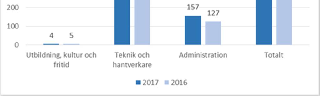 Av 500 anställda är 15 personer timavlönade. Andelen anställda kvinnor har ökat något och uppgår till 31 procent.