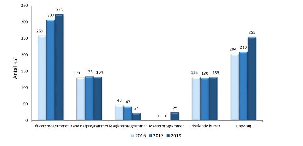 Diagram 2. Fördelning av antal HST Under 2018 hade Försvarshögskolan sammanlagt 894 (825) helårsstudenter 10 och 751 (670) helårsprestationer.