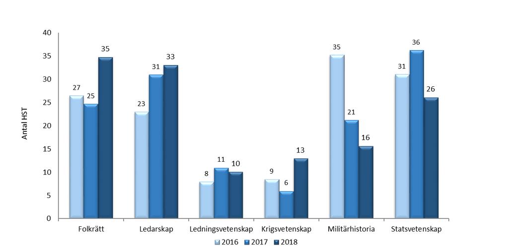 2.4.6 Fristående kurser Försvarshögskolans fristående kurser finansieras av anslaget för grundutbildning från Utbildningsdepartementet. Tabell 7.