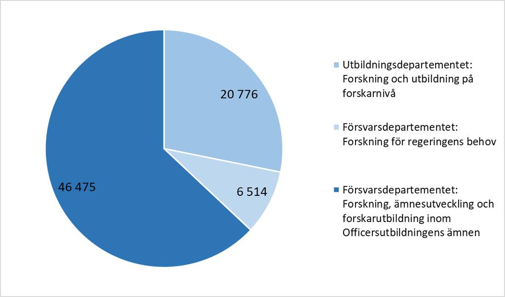 tagit fram ett kompletterande mått på forskningsprestationer som är kostnad per forskningspublikation i form av refereegranskad publikation plus vetenskaplig rapport, vilket summerar till 96 (104) 52