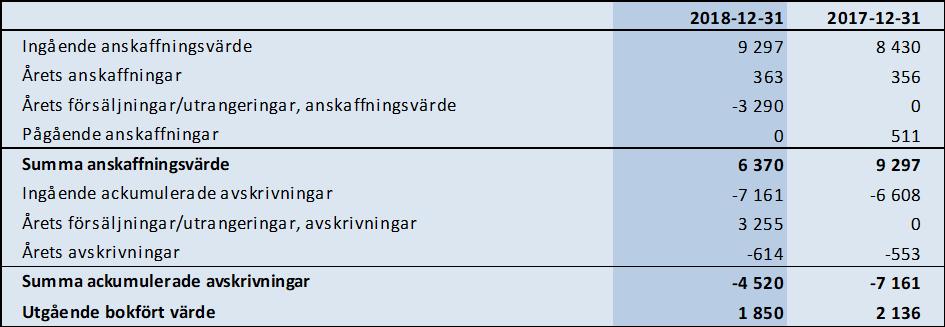 Balansräkning 2018-12-31 2017-12-31 Not 10 Rättigheter och andra immateriella anläggningstillgångar Not 11 Förbättringsutgifter på annans fastighet 2018-12-31 2017-12-31 Ingående anskaffningsvärde 32