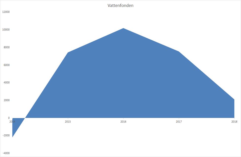 VA-verksamheten ska över åren ge ett nollresultat. Över- respektive underskott balanseras mot eget kapitalposten från VA-fonden.