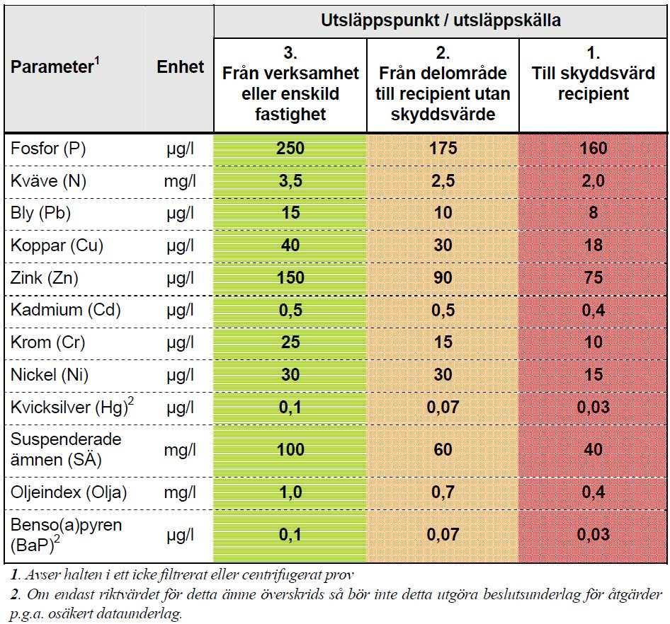 5.1.2 Reningsbehov skydd av recipienter För dagvatten finns det inga nationellt fastslagna riktvärden för att bedöma reningskrav på enskilda dagvattenutsläpp.