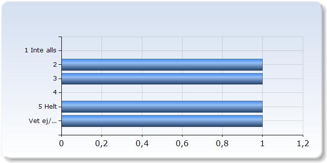 testade hur väl jag uppfyllt de förväntade studieresultaten (5,0%) (5,0%) (5,0%) (5,0%) (00,0%) Kursen motade mina förväntningar Kursen motade mina förväntningar 0 (0,0%) Jag