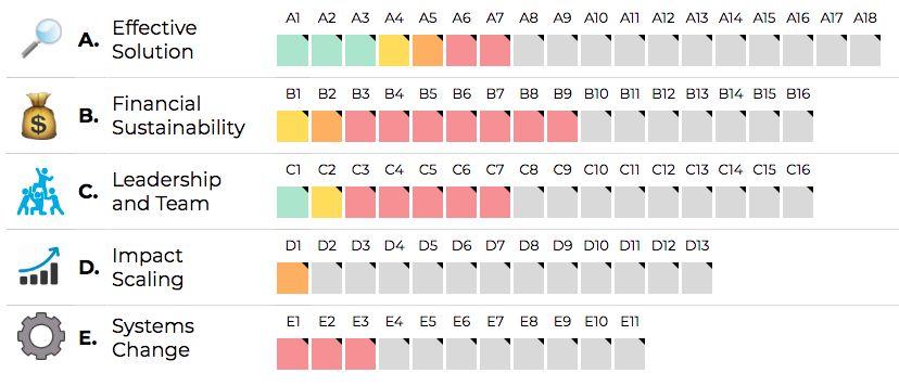 Den första kartläggningen av hur entreprenören ligger till görs i starten av år 1 Development